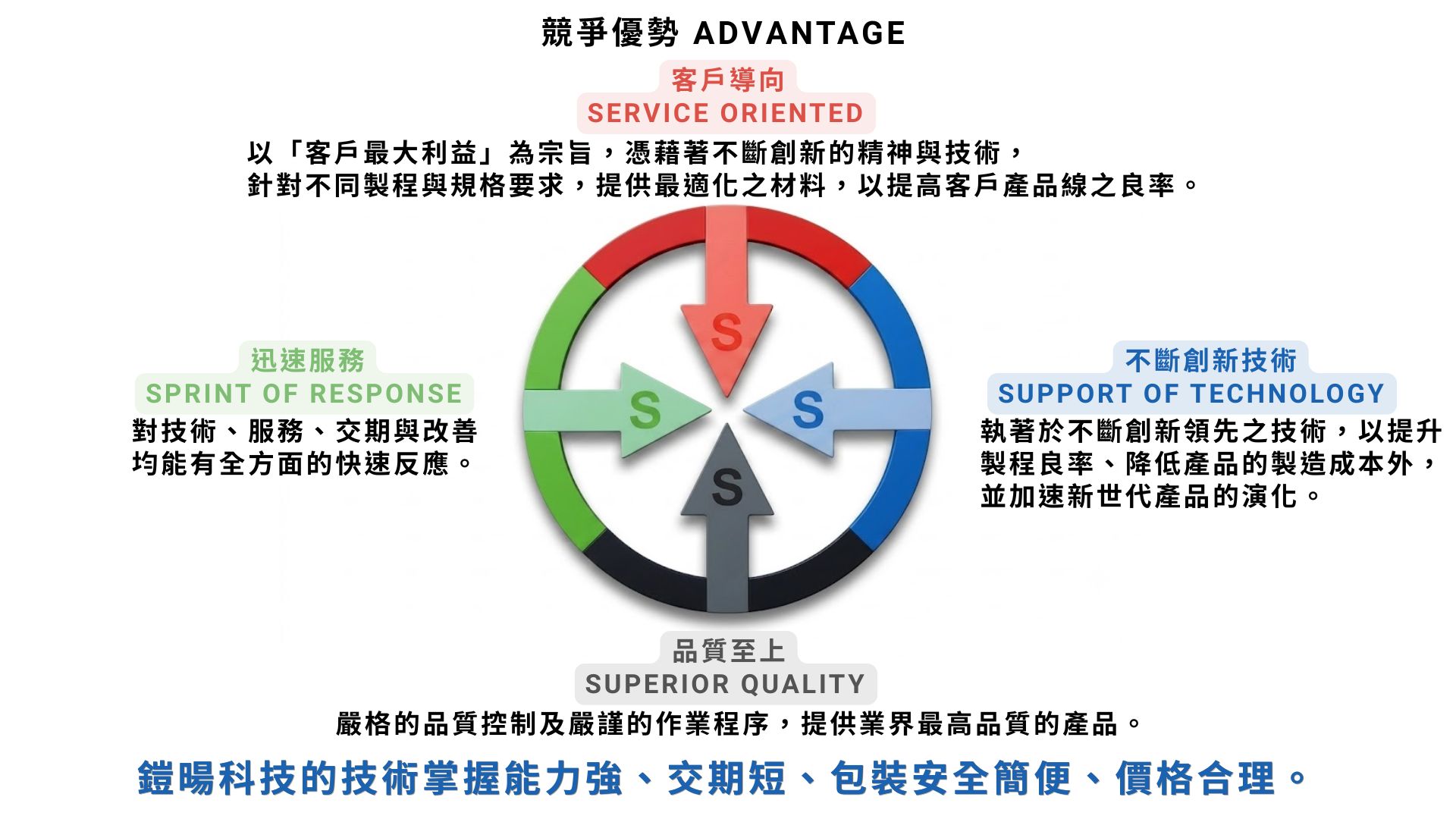關於鎧暘 競爭優勢 advantage (2)